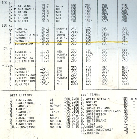 Výsledky 1984